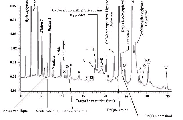 Chromatogramme de la fraction phenolique dune huile dolive vierge dorigine espagnole